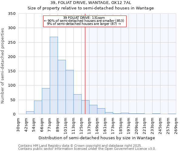39, FOLIAT DRIVE, WANTAGE, OX12 7AL: Size of property relative to semi-detached houses houses in Wantage