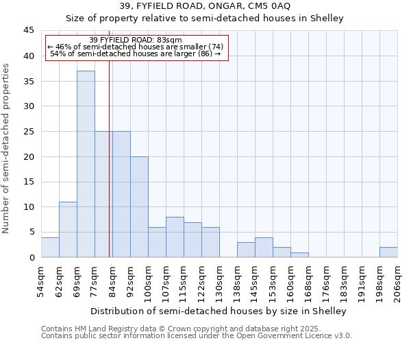 39, FYFIELD ROAD, ONGAR, CM5 0AQ: Size of property relative to semi-detached houses houses in Shelley