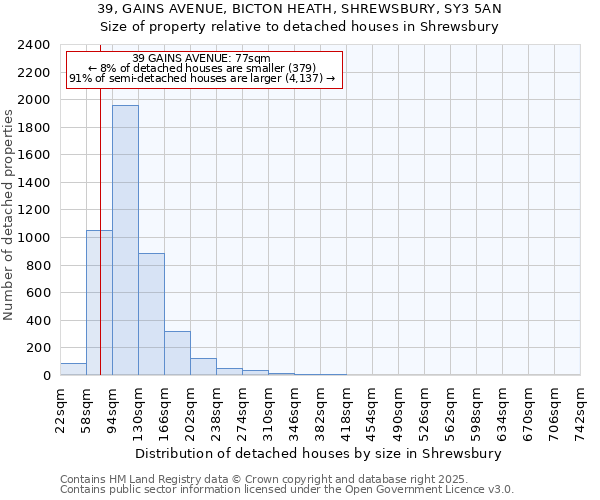 39, GAINS AVENUE, BICTON HEATH, SHREWSBURY, SY3 5AN: Size of property relative to detached houses houses in Shrewsbury