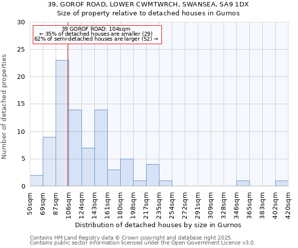 39, GOROF ROAD, LOWER CWMTWRCH, SWANSEA, SA9 1DX: Size of property relative to detached houses houses in Gurnos
