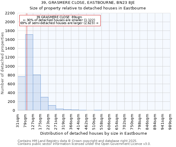 39, GRASMERE CLOSE, EASTBOURNE, BN23 8JE: Size of property relative to detached houses houses in Eastbourne