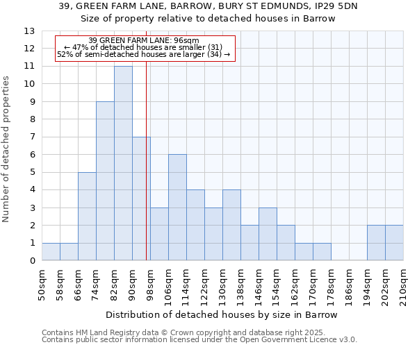 39, GREEN FARM LANE, BARROW, BURY ST EDMUNDS, IP29 5DN: Size of property relative to detached houses houses in Barrow