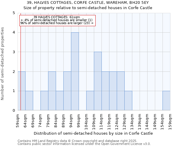39, HALVES COTTAGES, CORFE CASTLE, WAREHAM, BH20 5EY: Size of property relative to semi-detached houses houses in Corfe Castle