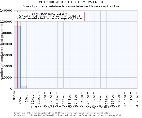 39, HARROW ROAD, FELTHAM, TW14 8RT: Size of property relative to semi-detached houses houses in London