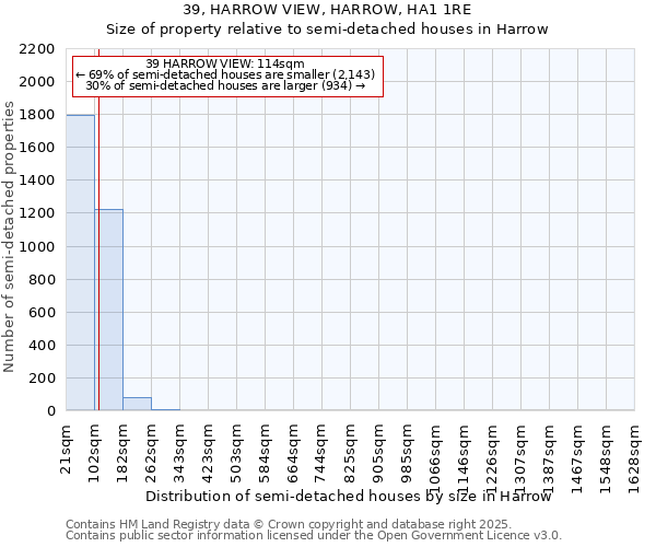 39, HARROW VIEW, HARROW, HA1 1RE: Size of property relative to semi-detached houses houses in Harrow