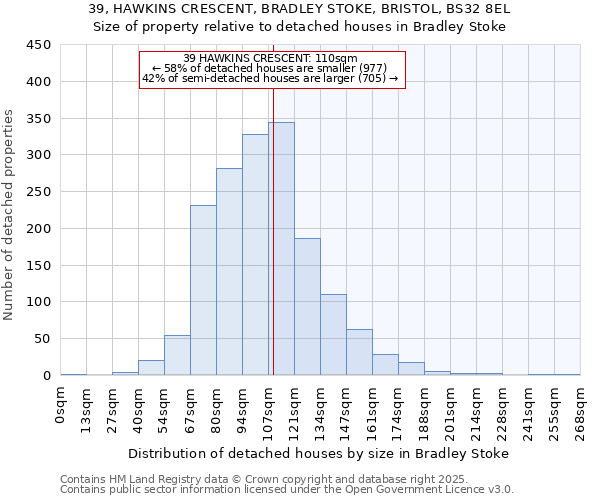 39, HAWKINS CRESCENT, BRADLEY STOKE, BRISTOL, BS32 8EL: Size of property relative to detached houses houses in Bradley Stoke