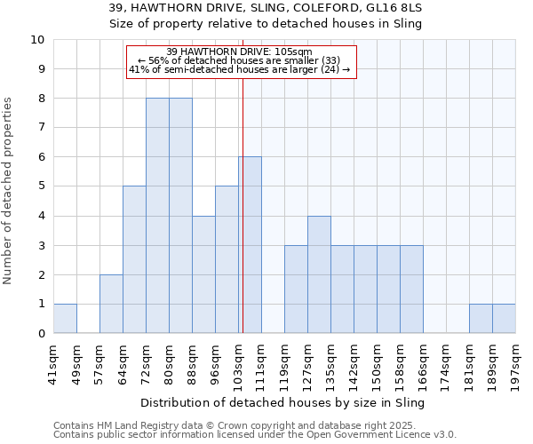 39, HAWTHORN DRIVE, SLING, COLEFORD, GL16 8LS: Size of property relative to detached houses houses in Sling