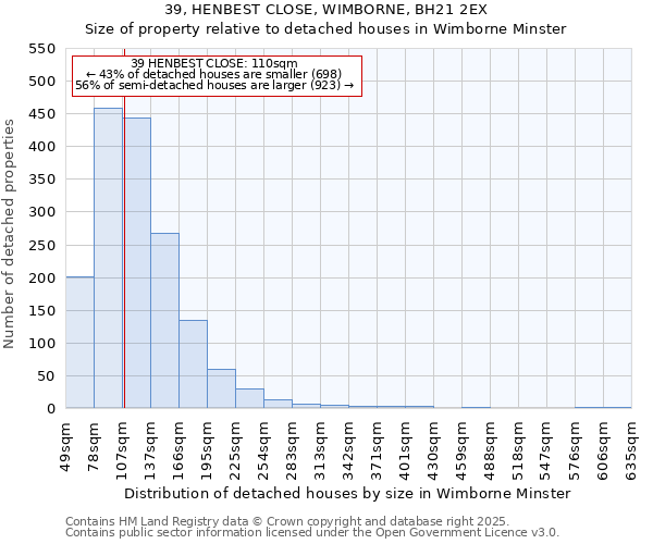 39, HENBEST CLOSE, WIMBORNE, BH21 2EX: Size of property relative to detached houses houses in Wimborne Minster