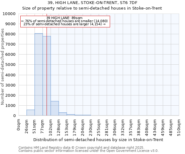39, HIGH LANE, STOKE-ON-TRENT, ST6 7DF: Size of property relative to semi-detached houses houses in Stoke-on-Trent