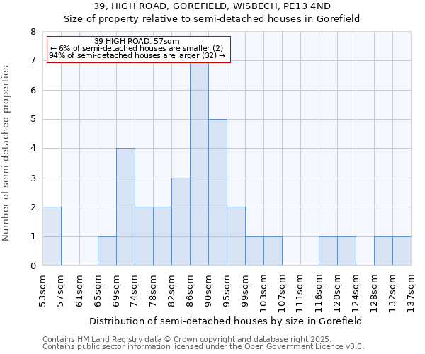 39, HIGH ROAD, GOREFIELD, WISBECH, PE13 4ND: Size of property relative to semi-detached houses houses in Gorefield