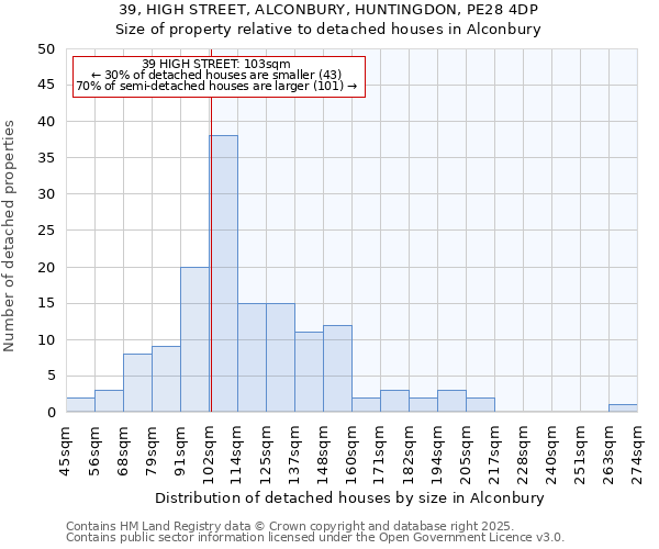 39, HIGH STREET, ALCONBURY, HUNTINGDON, PE28 4DP: Size of property relative to detached houses houses in Alconbury