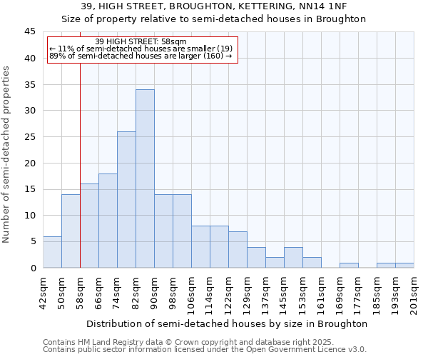 39, HIGH STREET, BROUGHTON, KETTERING, NN14 1NF: Size of property relative to semi-detached houses houses in Broughton