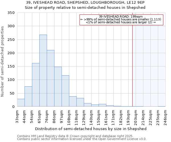 39, IVESHEAD ROAD, SHEPSHED, LOUGHBOROUGH, LE12 9EP: Size of property relative to semi-detached houses houses in Shepshed