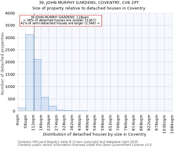 39, JOHN MURPHY GARDENS, COVENTRY, CV6 2PT: Size of property relative to detached houses houses in Coventry