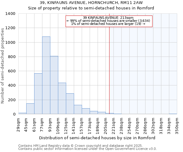 39, KINFAUNS AVENUE, HORNCHURCH, RM11 2AW: Size of property relative to semi-detached houses houses in Romford