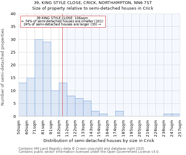 39, KING STYLE CLOSE, CRICK, NORTHAMPTON, NN6 7ST: Size of property relative to semi-detached houses houses in Crick