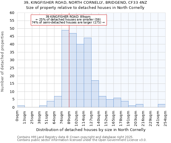 39, KINGFISHER ROAD, NORTH CORNELLY, BRIDGEND, CF33 4NZ: Size of property relative to detached houses houses in North Cornelly