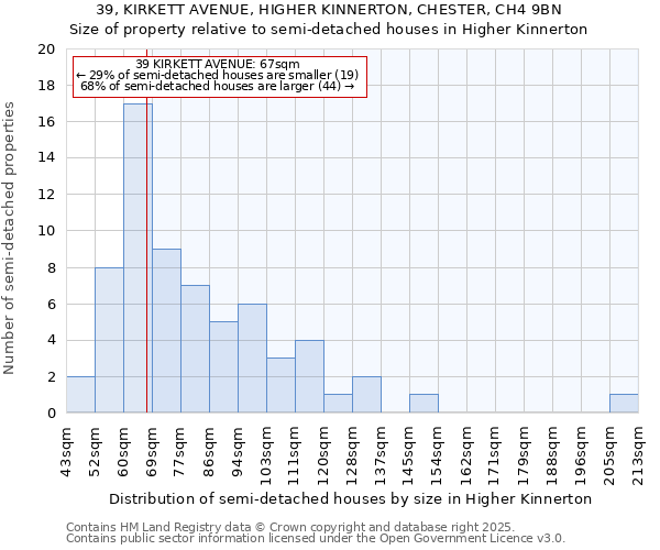 39, KIRKETT AVENUE, HIGHER KINNERTON, CHESTER, CH4 9BN: Size of property relative to semi-detached houses houses in Higher Kinnerton