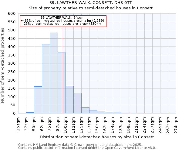39, LAWTHER WALK, CONSETT, DH8 0TT: Size of property relative to semi-detached houses houses in Consett