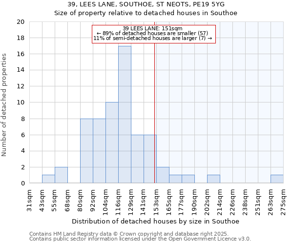 39, LEES LANE, SOUTHOE, ST NEOTS, PE19 5YG: Size of property relative to detached houses houses in Southoe