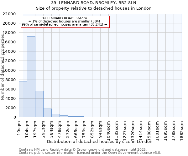 39, LENNARD ROAD, BROMLEY, BR2 8LN: Size of property relative to detached houses houses in London