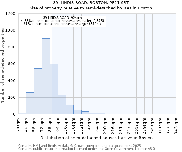 39, LINDIS ROAD, BOSTON, PE21 9RT: Size of property relative to semi-detached houses houses in Boston