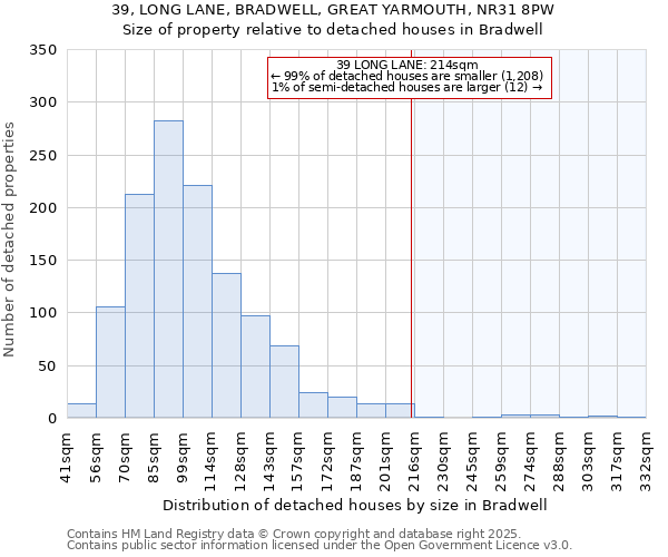 39, LONG LANE, BRADWELL, GREAT YARMOUTH, NR31 8PW: Size of property relative to detached houses houses in Bradwell