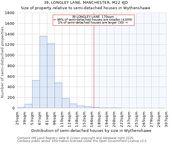 39, LONGLEY LANE, MANCHESTER, M22 4JD: Size of property relative to semi-detached houses houses in Wythenshawe