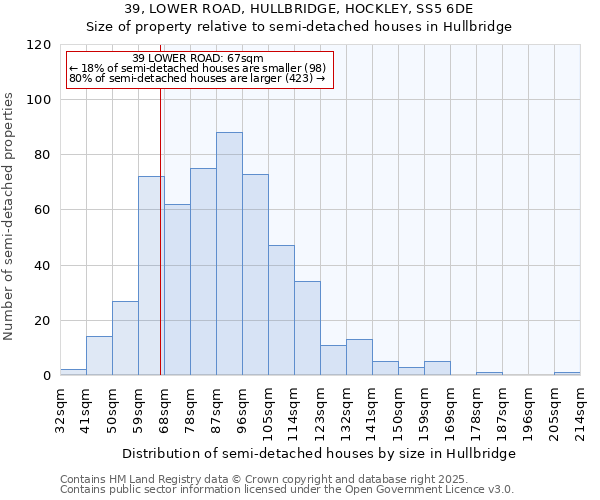 39, LOWER ROAD, HULLBRIDGE, HOCKLEY, SS5 6DE: Size of property relative to semi-detached houses houses in Hullbridge
