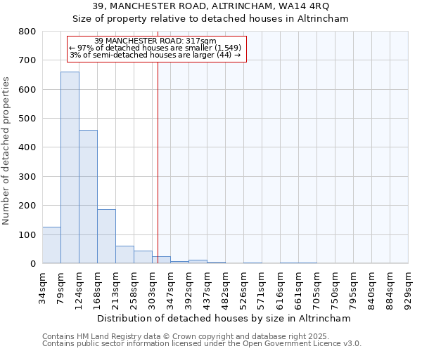 39, MANCHESTER ROAD, ALTRINCHAM, WA14 4RQ: Size of property relative to detached houses houses in Altrincham
