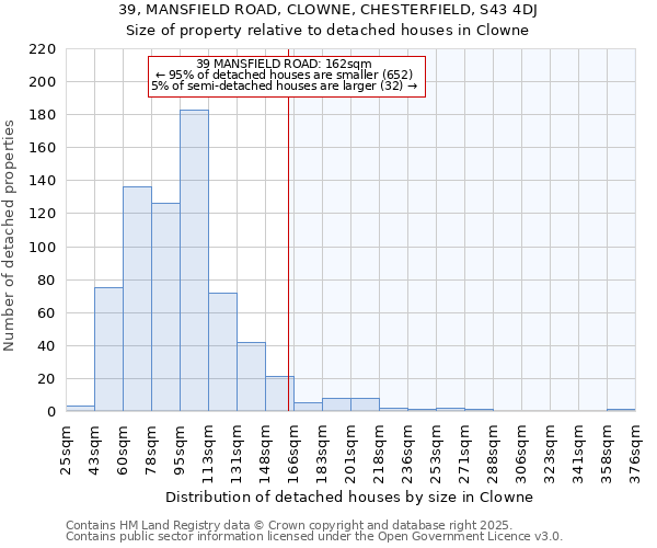 39, MANSFIELD ROAD, CLOWNE, CHESTERFIELD, S43 4DJ: Size of property relative to detached houses houses in Clowne