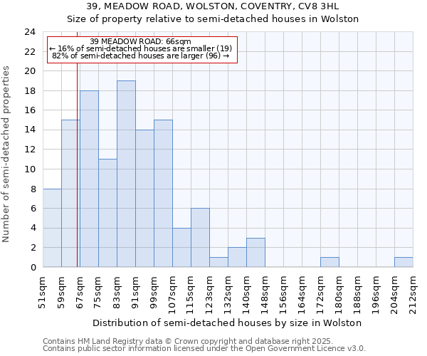 39, MEADOW ROAD, WOLSTON, COVENTRY, CV8 3HL: Size of property relative to semi-detached houses houses in Wolston