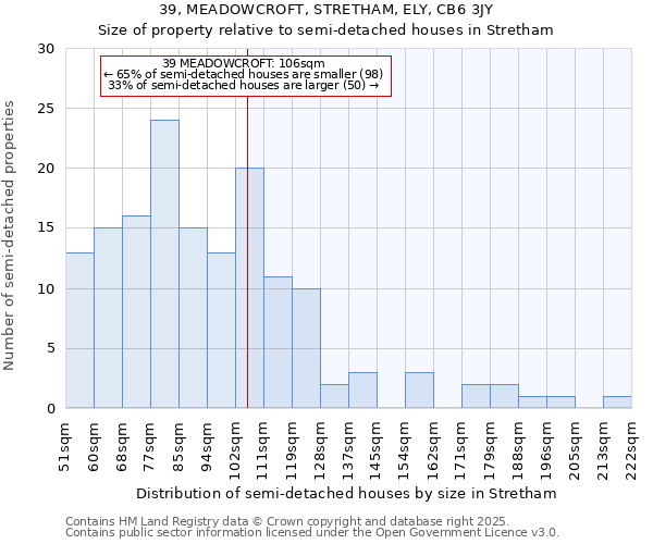 39, MEADOWCROFT, STRETHAM, ELY, CB6 3JY: Size of property relative to semi-detached houses houses in Stretham