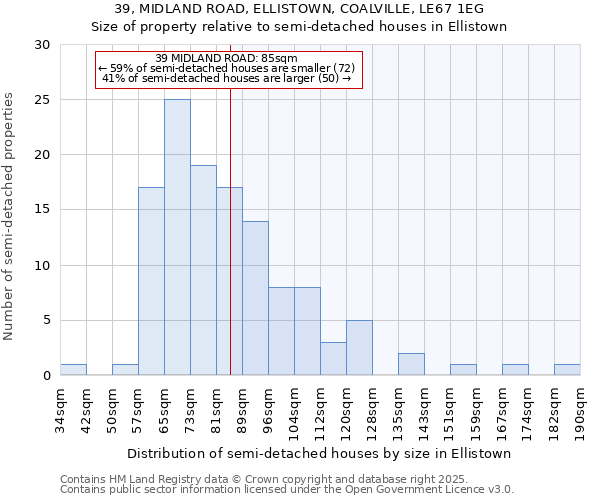 39, MIDLAND ROAD, ELLISTOWN, COALVILLE, LE67 1EG: Size of property relative to semi-detached houses houses in Ellistown