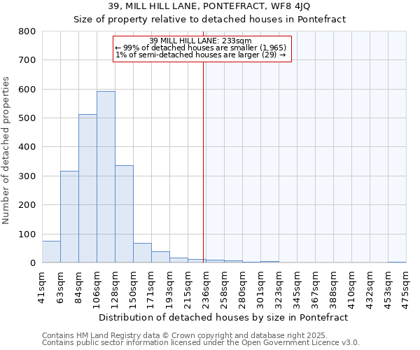 39, MILL HILL LANE, PONTEFRACT, WF8 4JQ: Size of property relative to detached houses houses in Pontefract