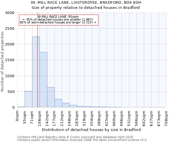 39, MILL RACE LANE, LAISTERDYKE, BRADFORD, BD4 8DH: Size of property relative to detached houses houses in Bradford