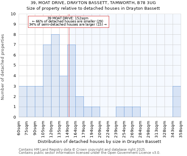 39, MOAT DRIVE, DRAYTON BASSETT, TAMWORTH, B78 3UG: Size of property relative to detached houses houses in Drayton Bassett