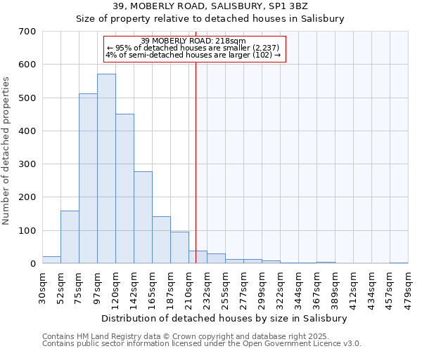 39, MOBERLY ROAD, SALISBURY, SP1 3BZ: Size of property relative to detached houses houses in Salisbury