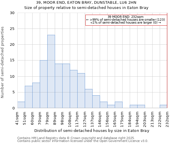 39, MOOR END, EATON BRAY, DUNSTABLE, LU6 2HN: Size of property relative to semi-detached houses houses in Eaton Bray