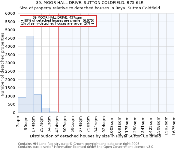 39, MOOR HALL DRIVE, SUTTON COLDFIELD, B75 6LR: Size of property relative to detached houses houses in Royal Sutton Coldfield