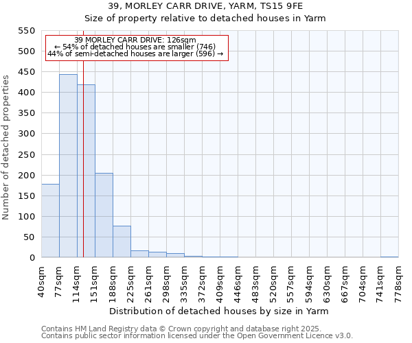 39, MORLEY CARR DRIVE, YARM, TS15 9FE: Size of property relative to detached houses houses in Yarm