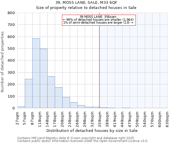 39, MOSS LANE, SALE, M33 6QF: Size of property relative to detached houses houses in Sale