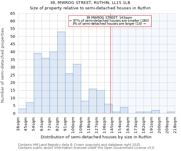 39, MWROG STREET, RUTHIN, LL15 1LB: Size of property relative to semi-detached houses houses in Ruthin