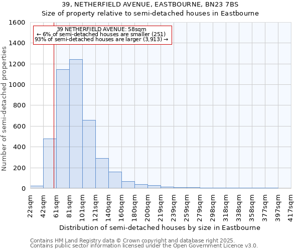39, NETHERFIELD AVENUE, EASTBOURNE, BN23 7BS: Size of property relative to semi-detached houses houses in Eastbourne