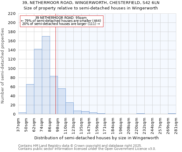 39, NETHERMOOR ROAD, WINGERWORTH, CHESTERFIELD, S42 6LN: Size of property relative to semi-detached houses houses in Wingerworth