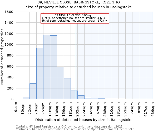 39, NEVILLE CLOSE, BASINGSTOKE, RG21 3HG: Size of property relative to detached houses houses in Basingstoke