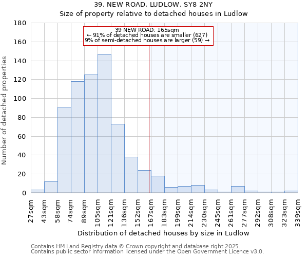 39, NEW ROAD, LUDLOW, SY8 2NY: Size of property relative to detached houses houses in Ludlow