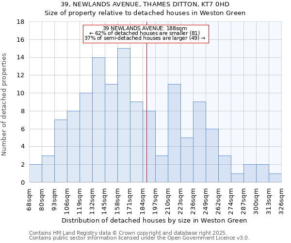 39, NEWLANDS AVENUE, THAMES DITTON, KT7 0HD: Size of property relative to detached houses houses in Weston Green