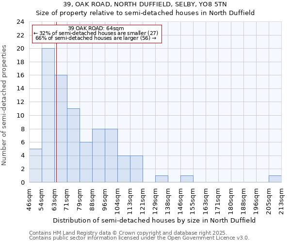 39, OAK ROAD, NORTH DUFFIELD, SELBY, YO8 5TN: Size of property relative to semi-detached houses houses in North Duffield