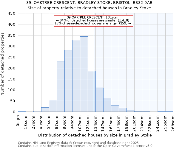 39, OAKTREE CRESCENT, BRADLEY STOKE, BRISTOL, BS32 9AB: Size of property relative to detached houses houses in Bradley Stoke